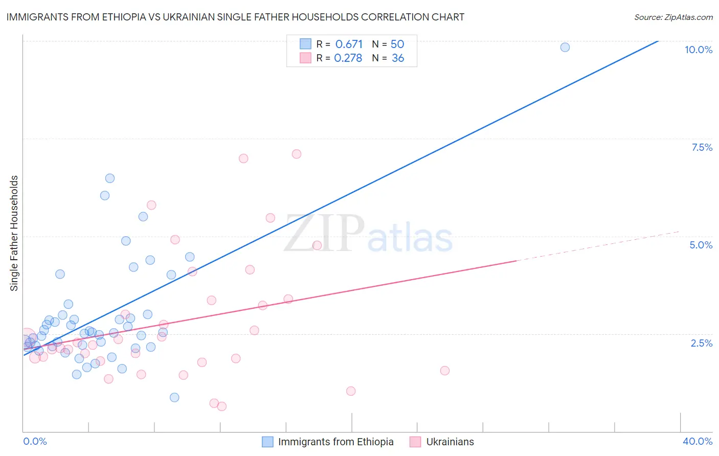 Immigrants from Ethiopia vs Ukrainian Single Father Households