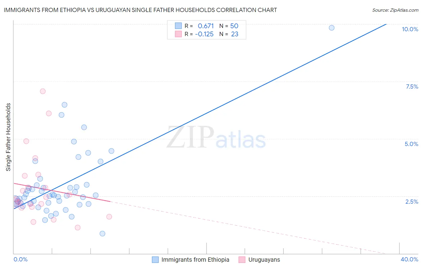 Immigrants from Ethiopia vs Uruguayan Single Father Households