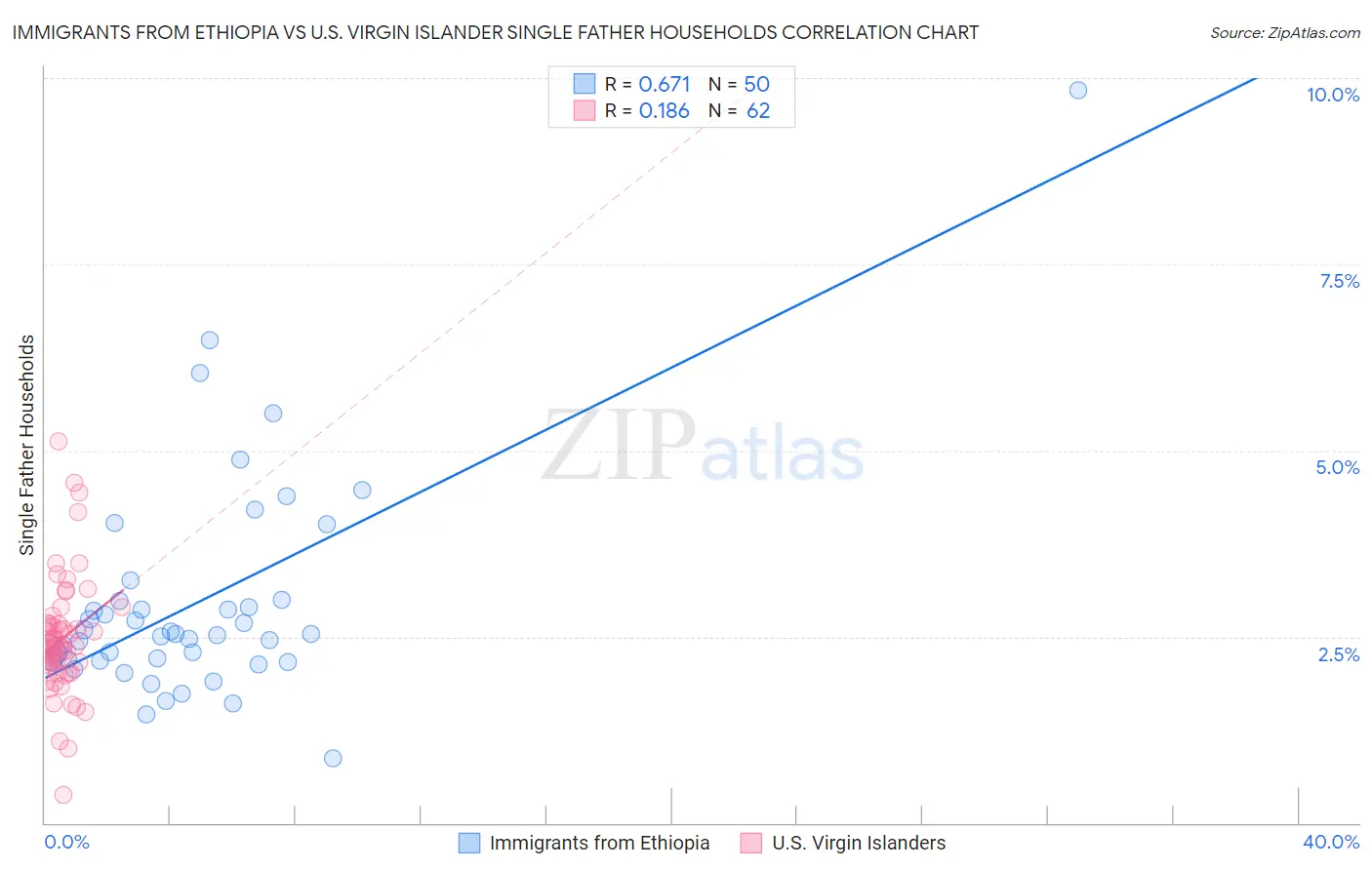 Immigrants from Ethiopia vs U.S. Virgin Islander Single Father Households