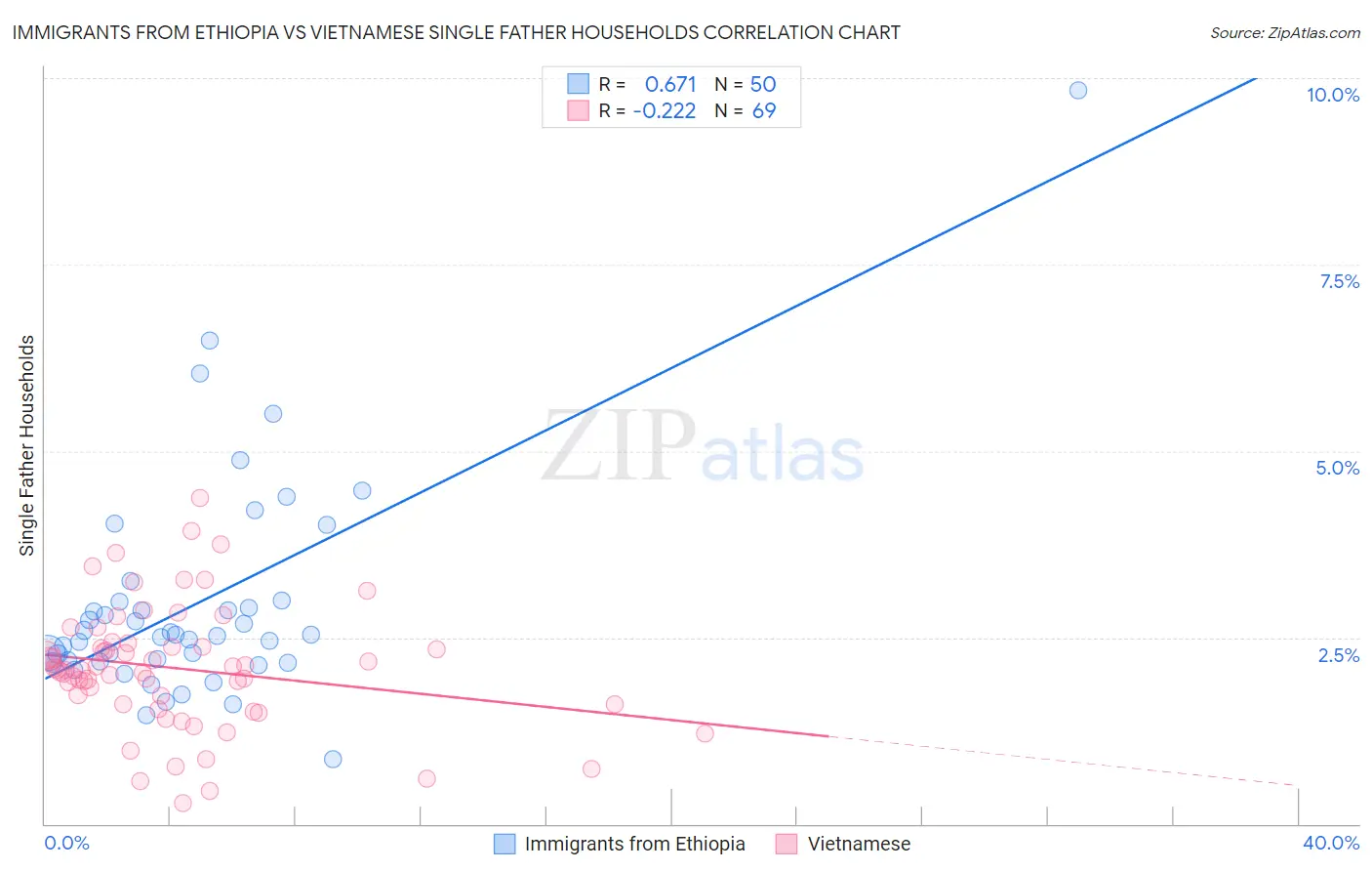 Immigrants from Ethiopia vs Vietnamese Single Father Households