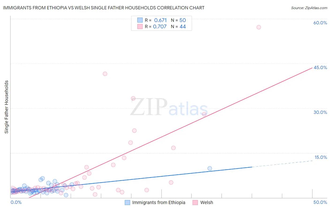 Immigrants from Ethiopia vs Welsh Single Father Households
