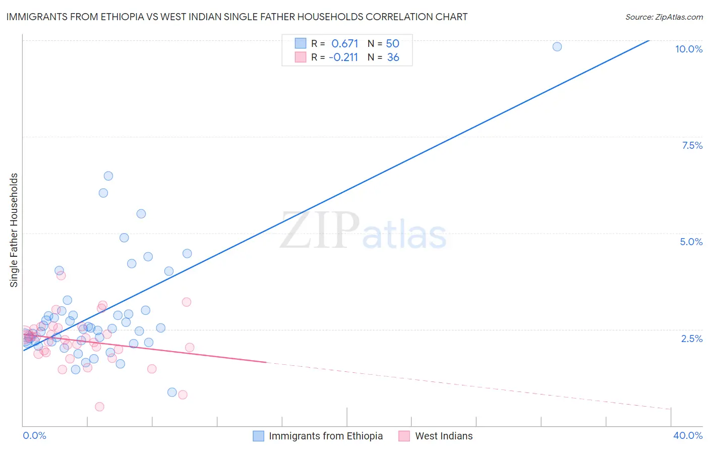 Immigrants from Ethiopia vs West Indian Single Father Households