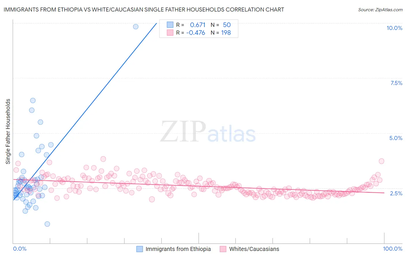 Immigrants from Ethiopia vs White/Caucasian Single Father Households