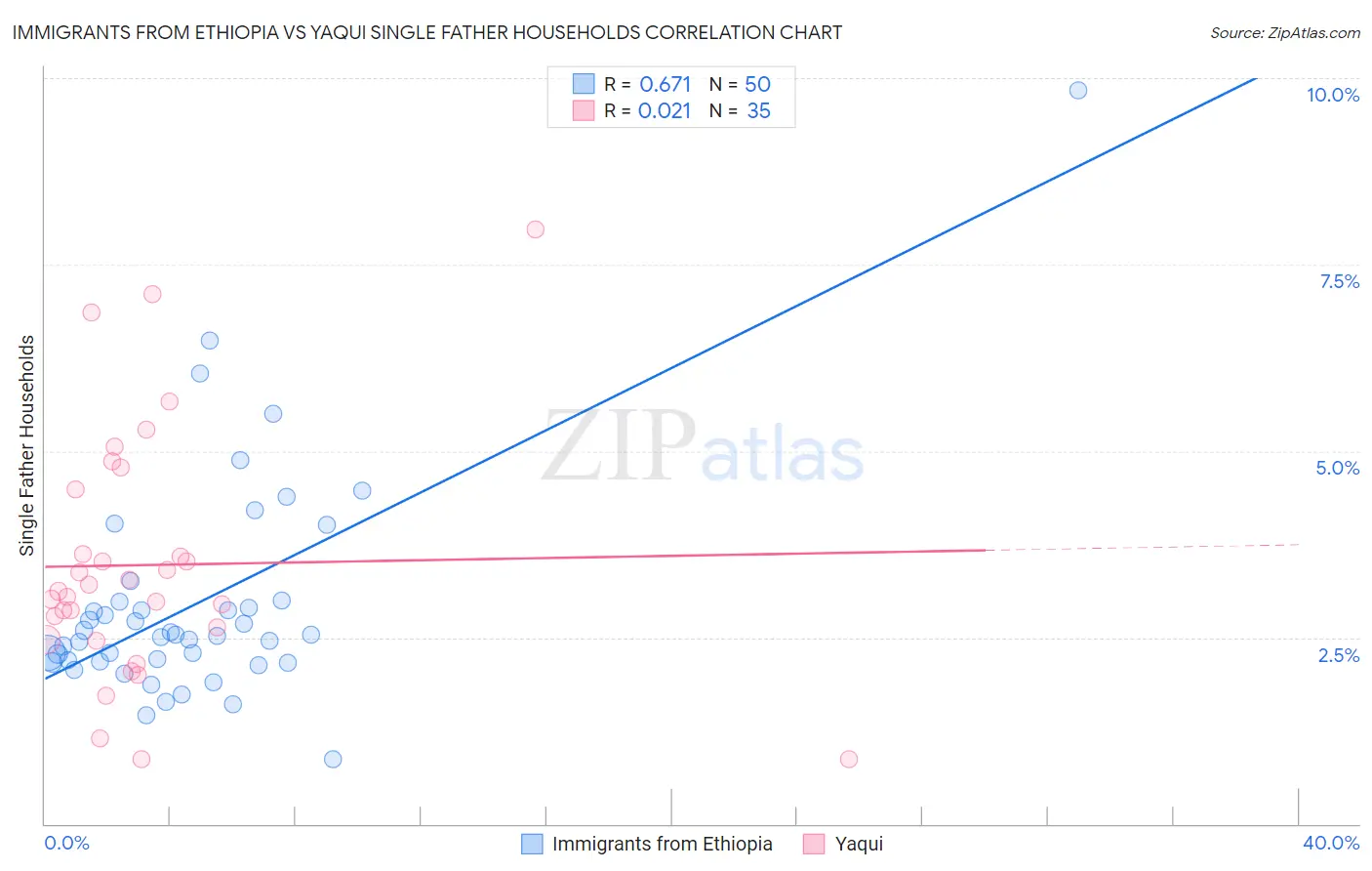 Immigrants from Ethiopia vs Yaqui Single Father Households