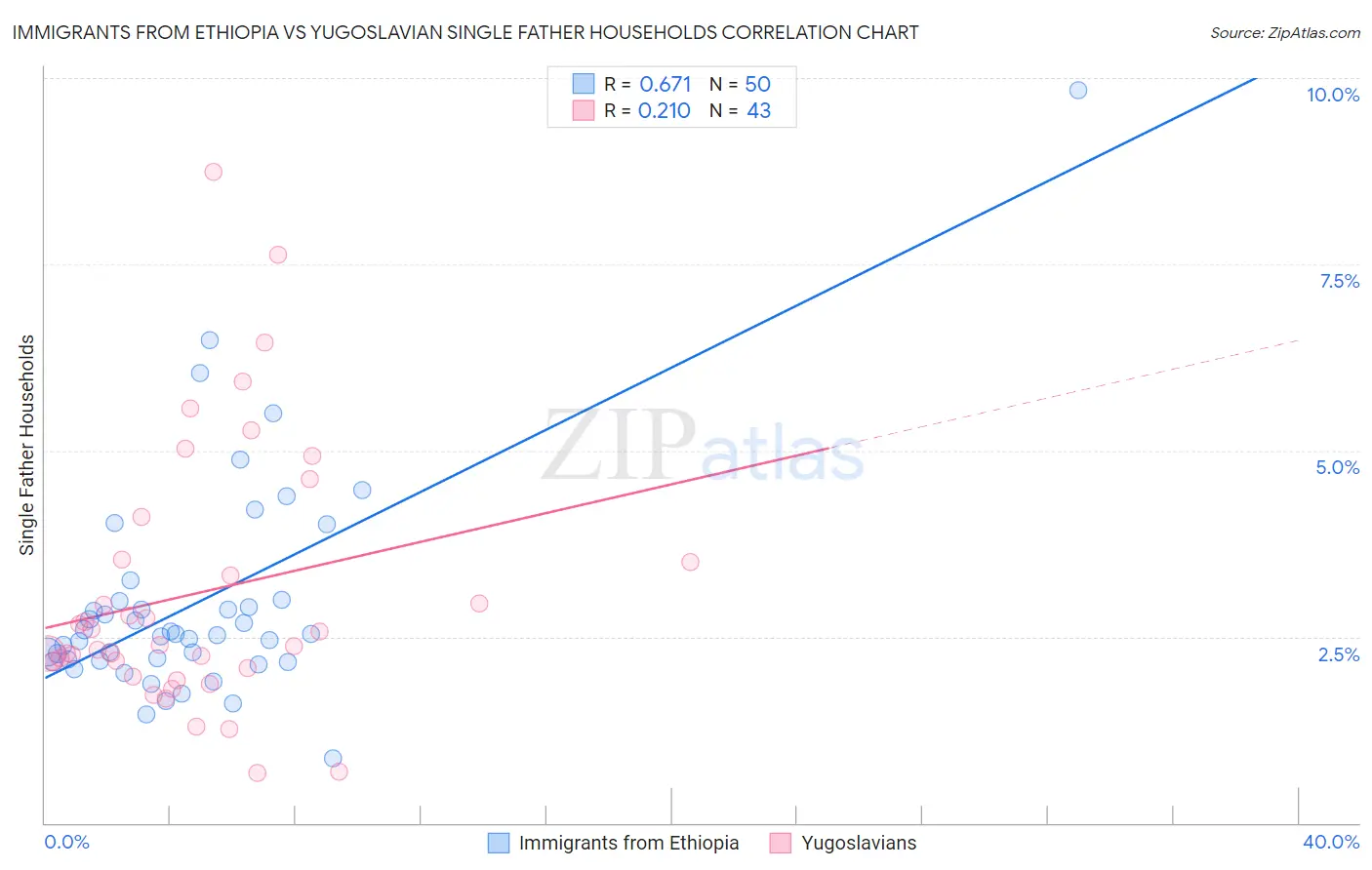 Immigrants from Ethiopia vs Yugoslavian Single Father Households