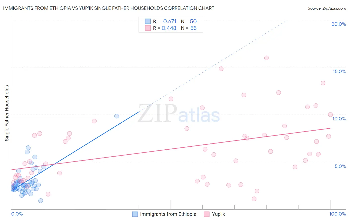 Immigrants from Ethiopia vs Yup'ik Single Father Households