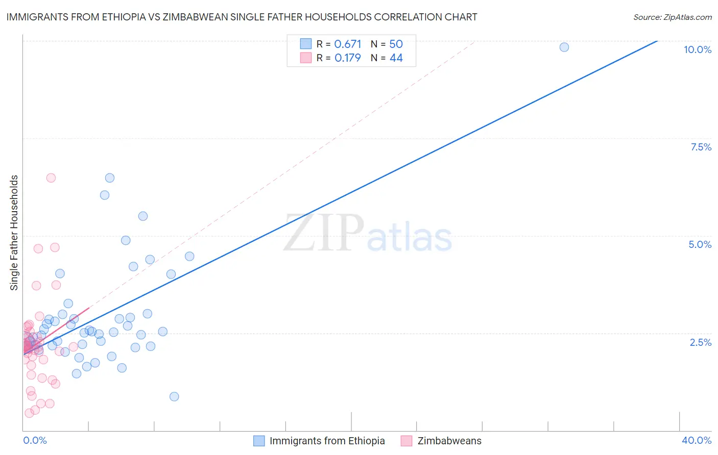 Immigrants from Ethiopia vs Zimbabwean Single Father Households