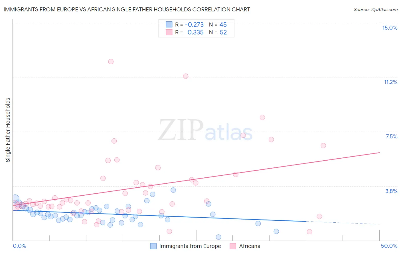 Immigrants from Europe vs African Single Father Households