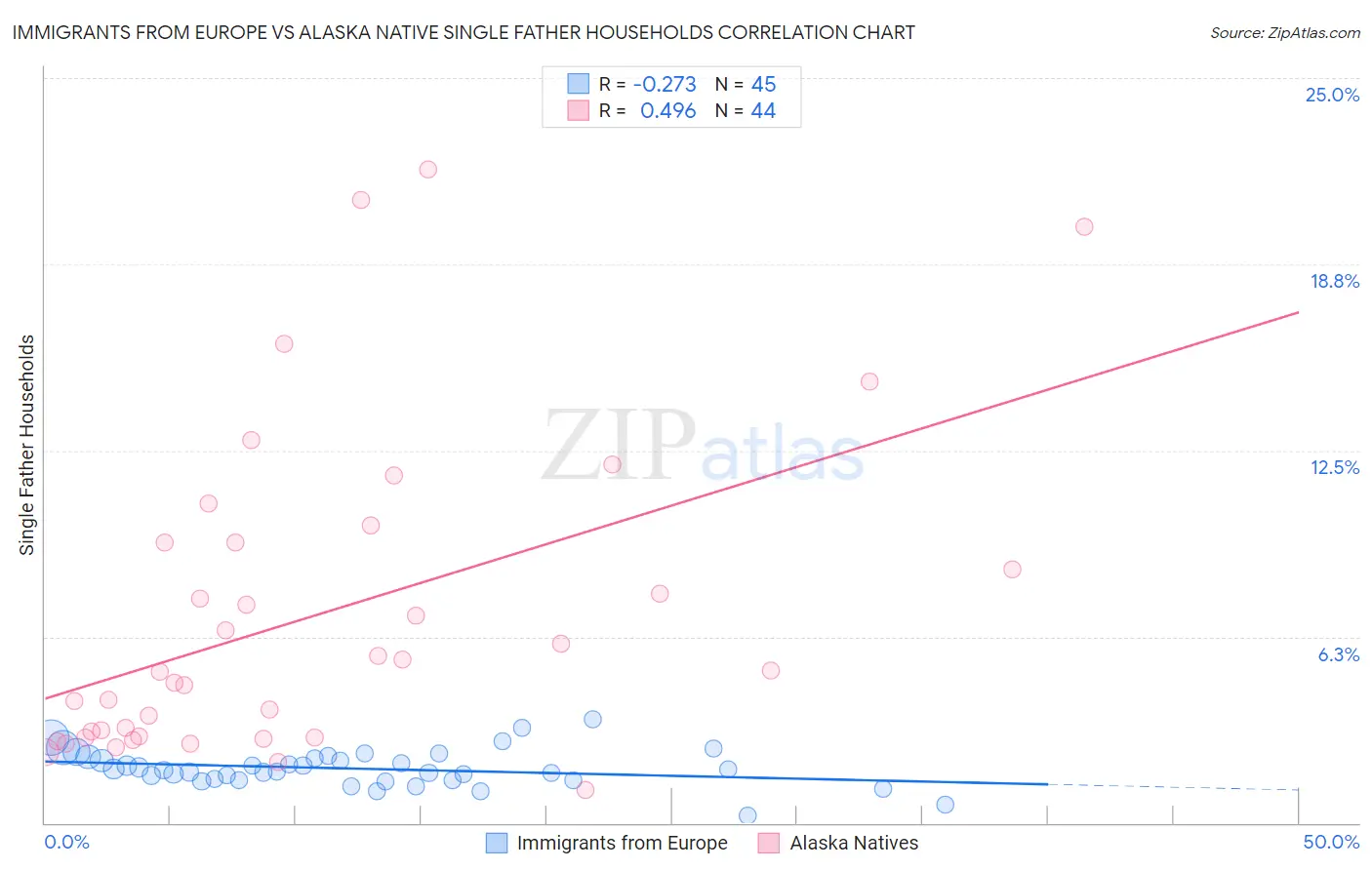 Immigrants from Europe vs Alaska Native Single Father Households