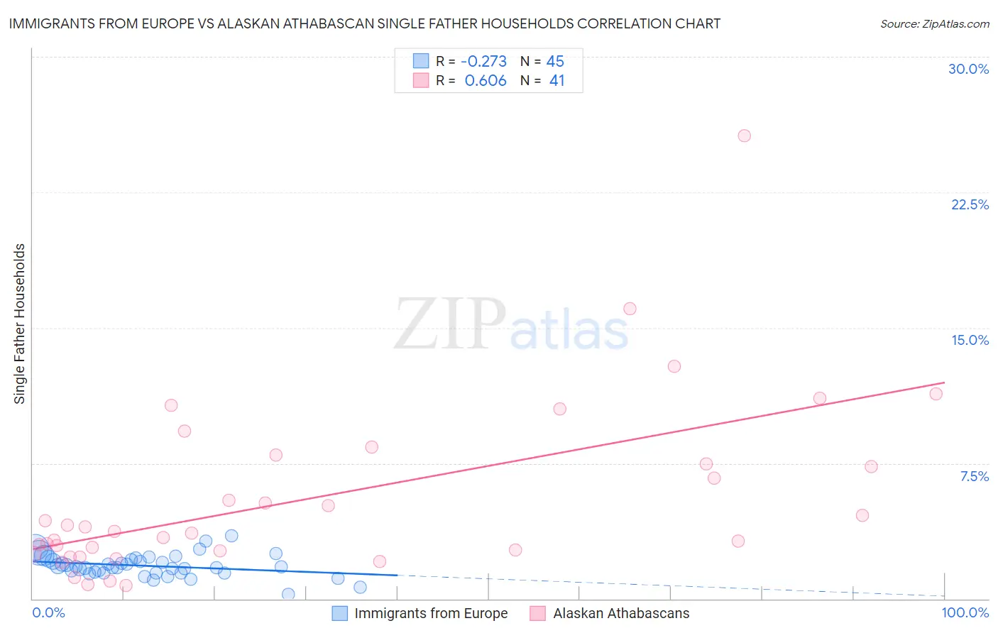 Immigrants from Europe vs Alaskan Athabascan Single Father Households