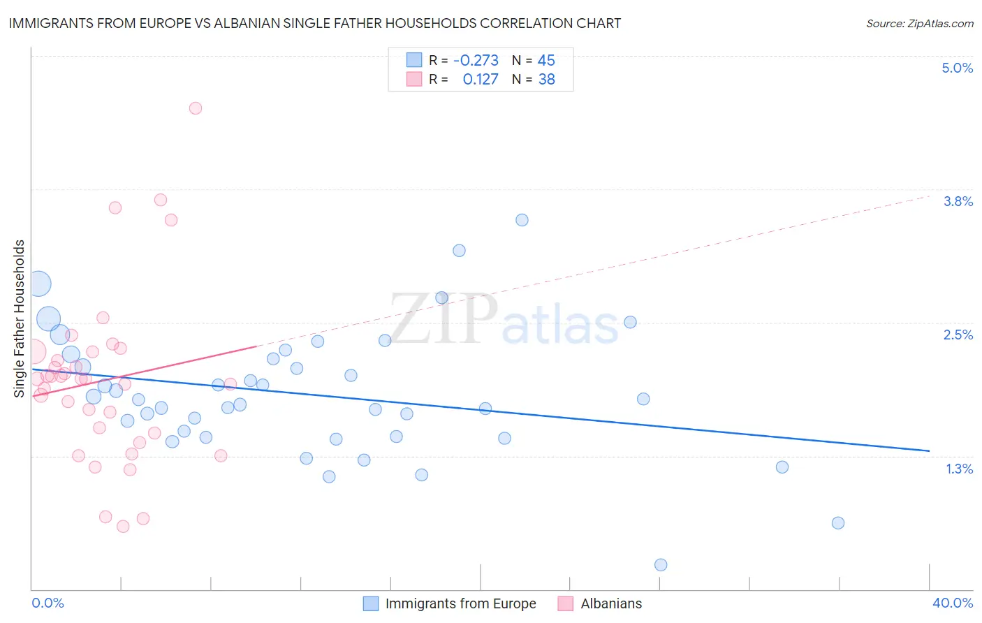 Immigrants from Europe vs Albanian Single Father Households