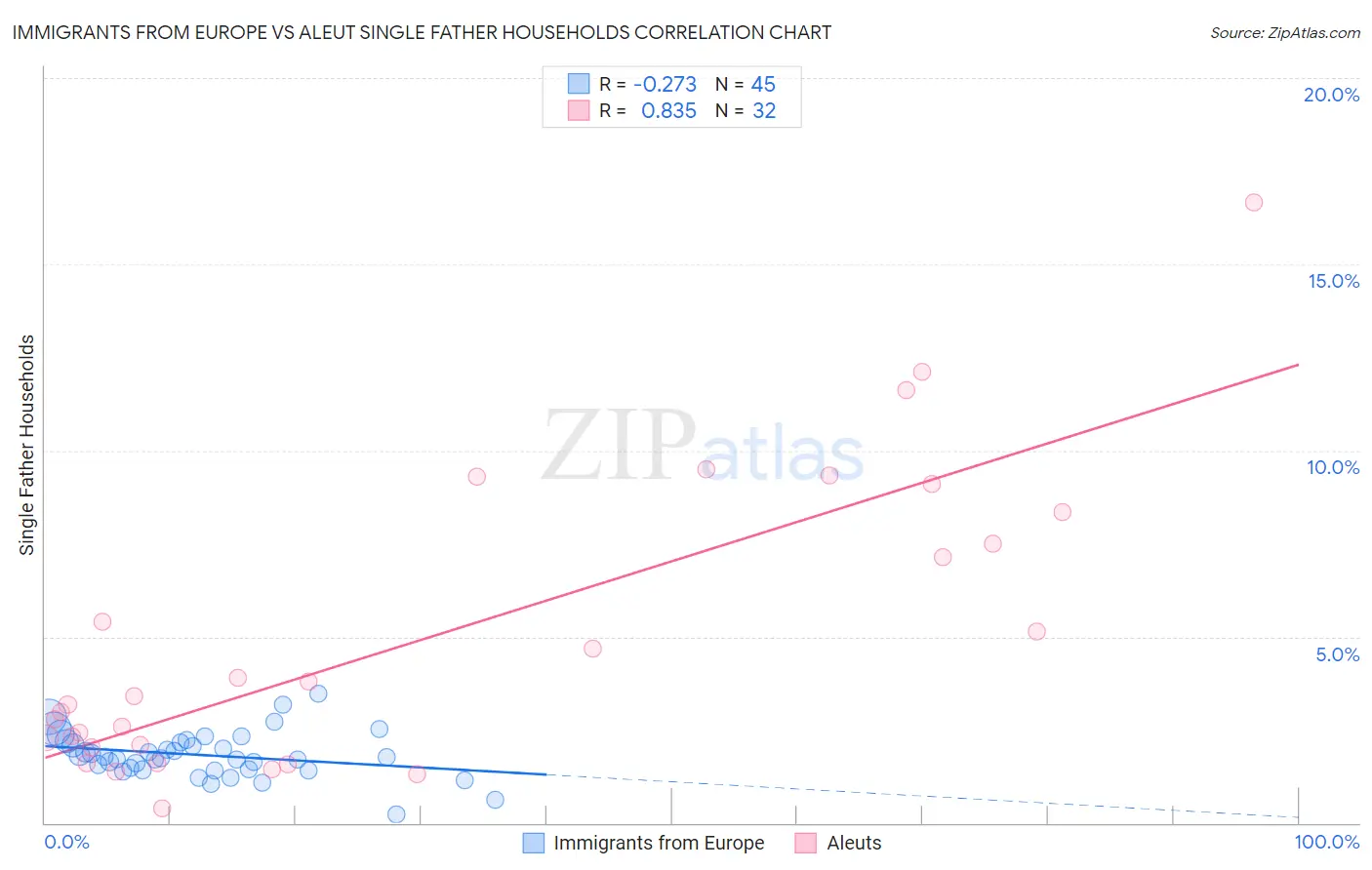 Immigrants from Europe vs Aleut Single Father Households