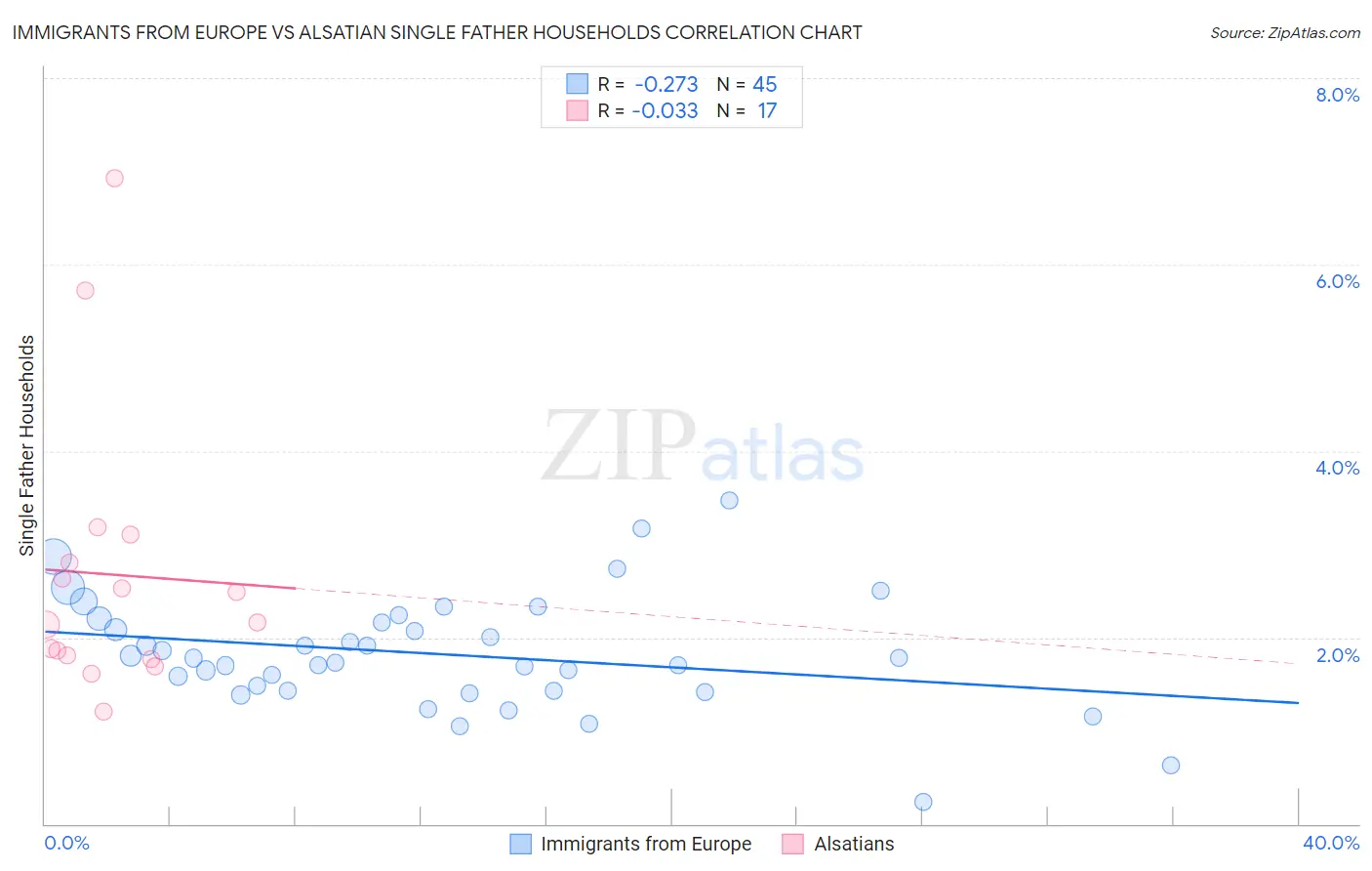 Immigrants from Europe vs Alsatian Single Father Households