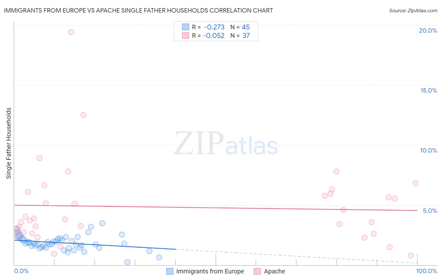 Immigrants from Europe vs Apache Single Father Households