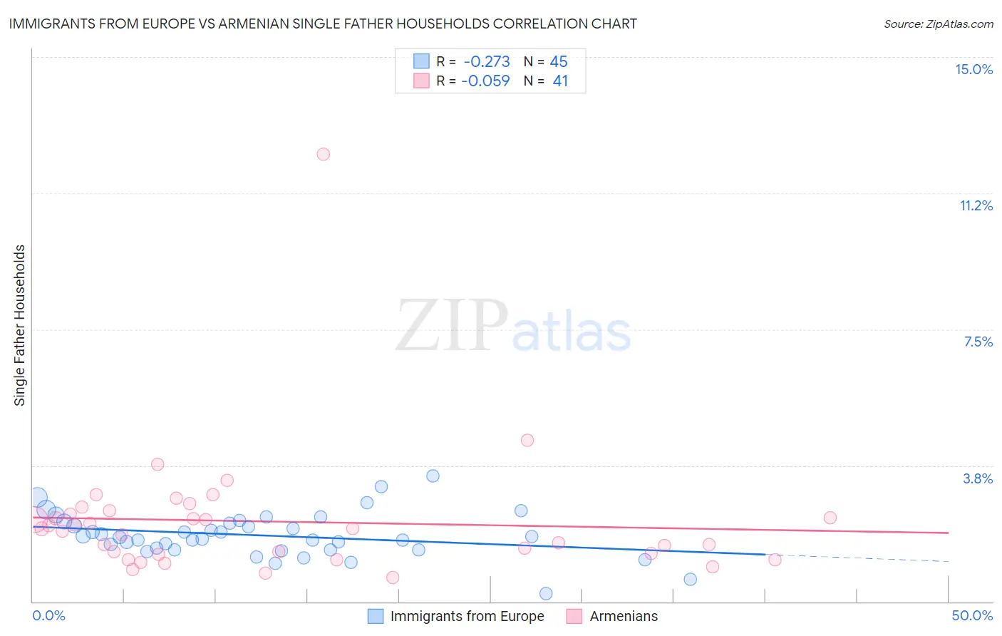 Immigrants from Europe vs Armenian Single Father Households