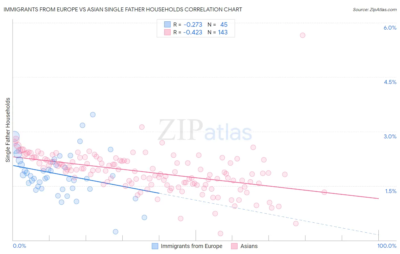 Immigrants from Europe vs Asian Single Father Households