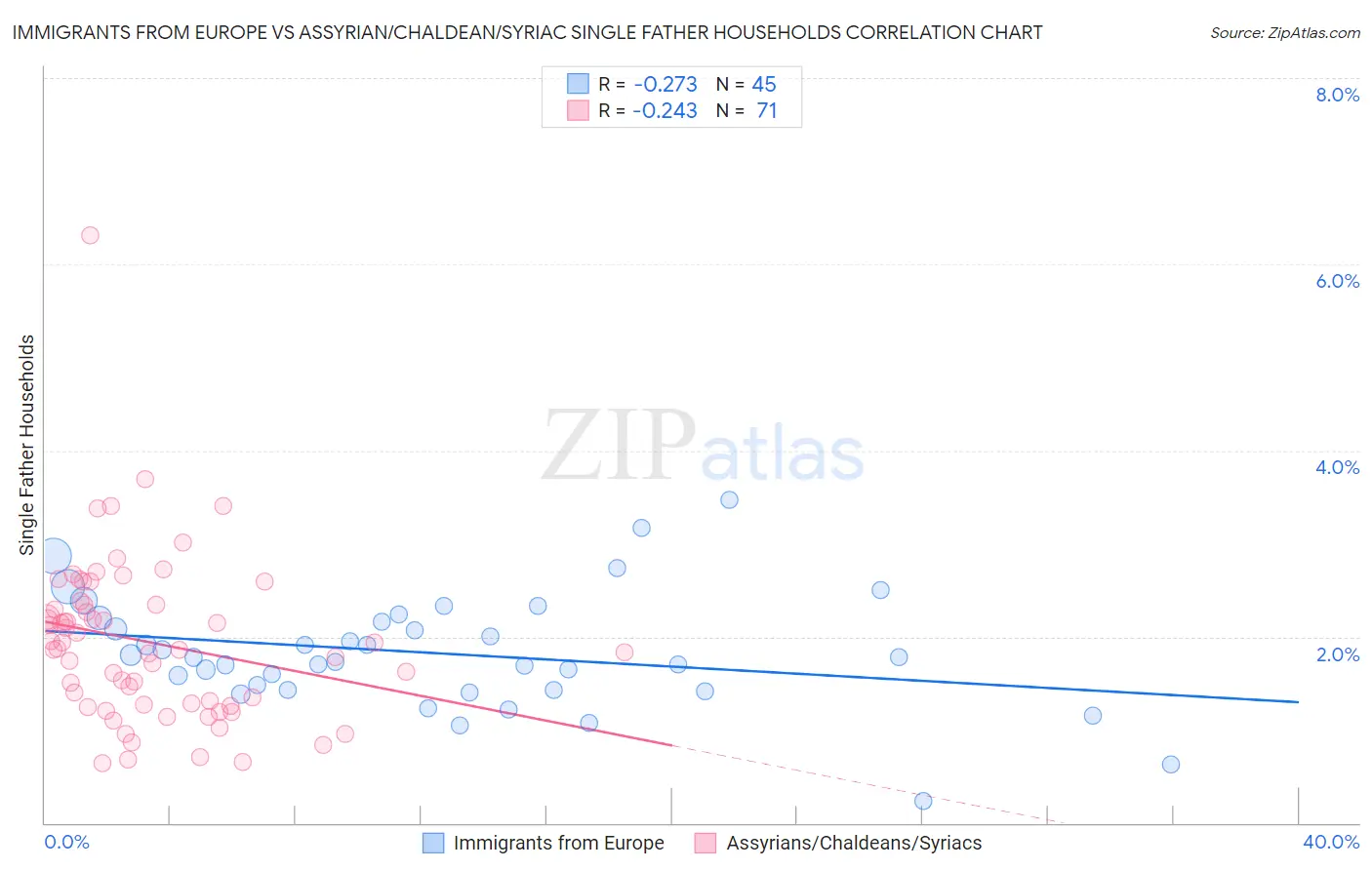 Immigrants from Europe vs Assyrian/Chaldean/Syriac Single Father Households