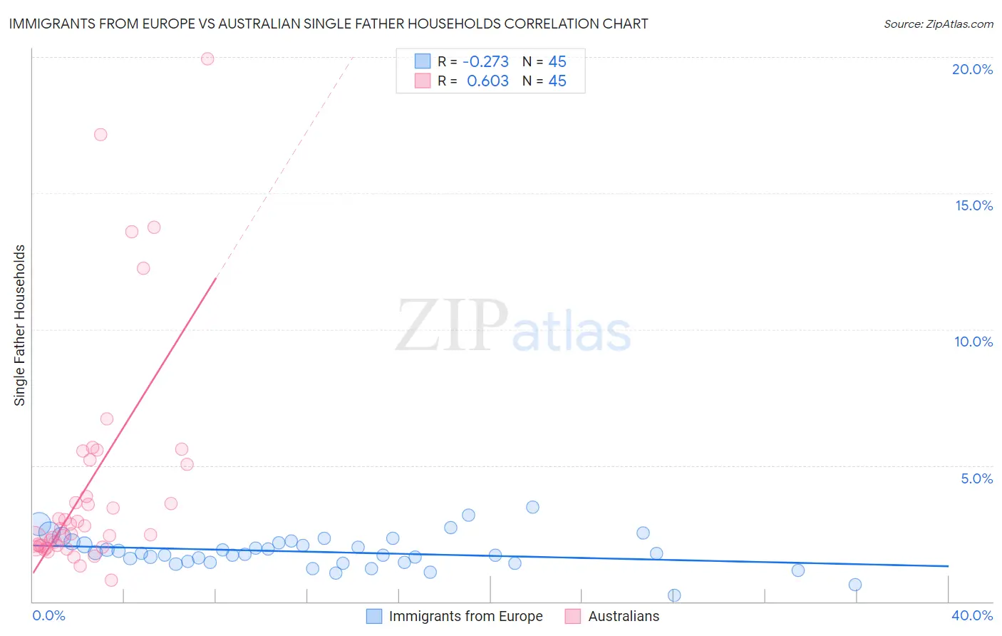 Immigrants from Europe vs Australian Single Father Households