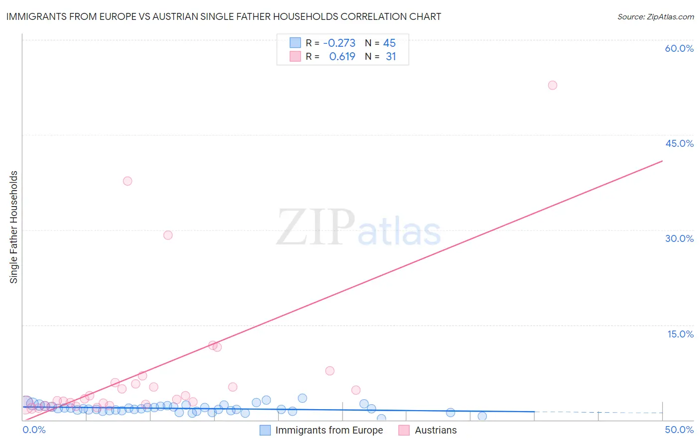 Immigrants from Europe vs Austrian Single Father Households