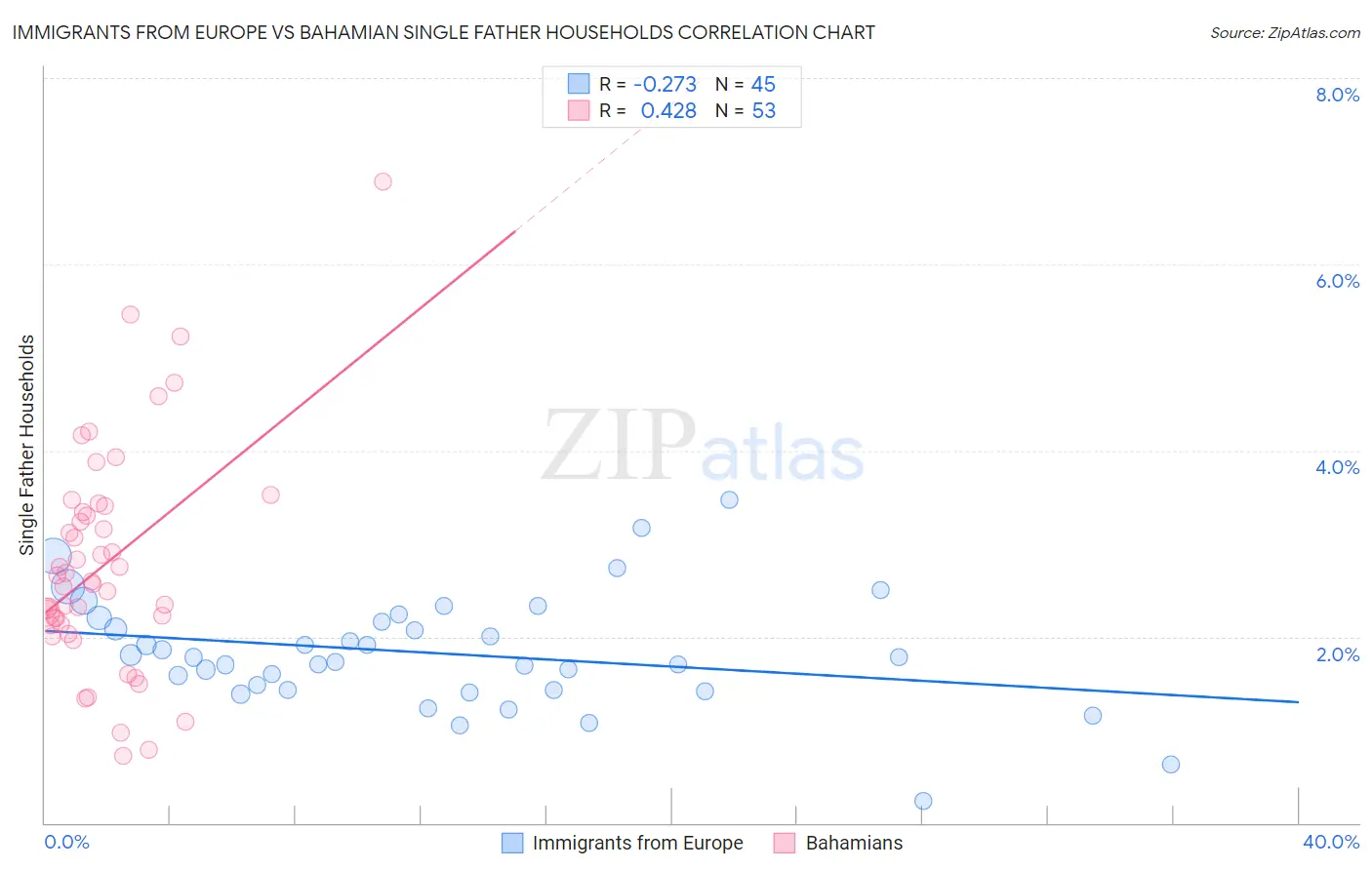Immigrants from Europe vs Bahamian Single Father Households