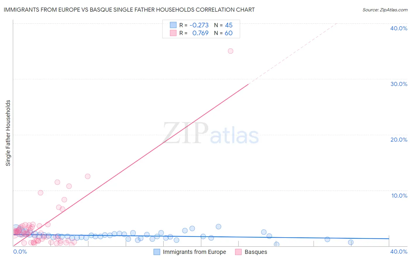 Immigrants from Europe vs Basque Single Father Households