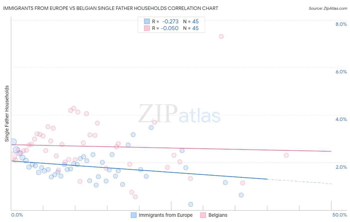 Immigrants from Europe vs Belgian Single Father Households