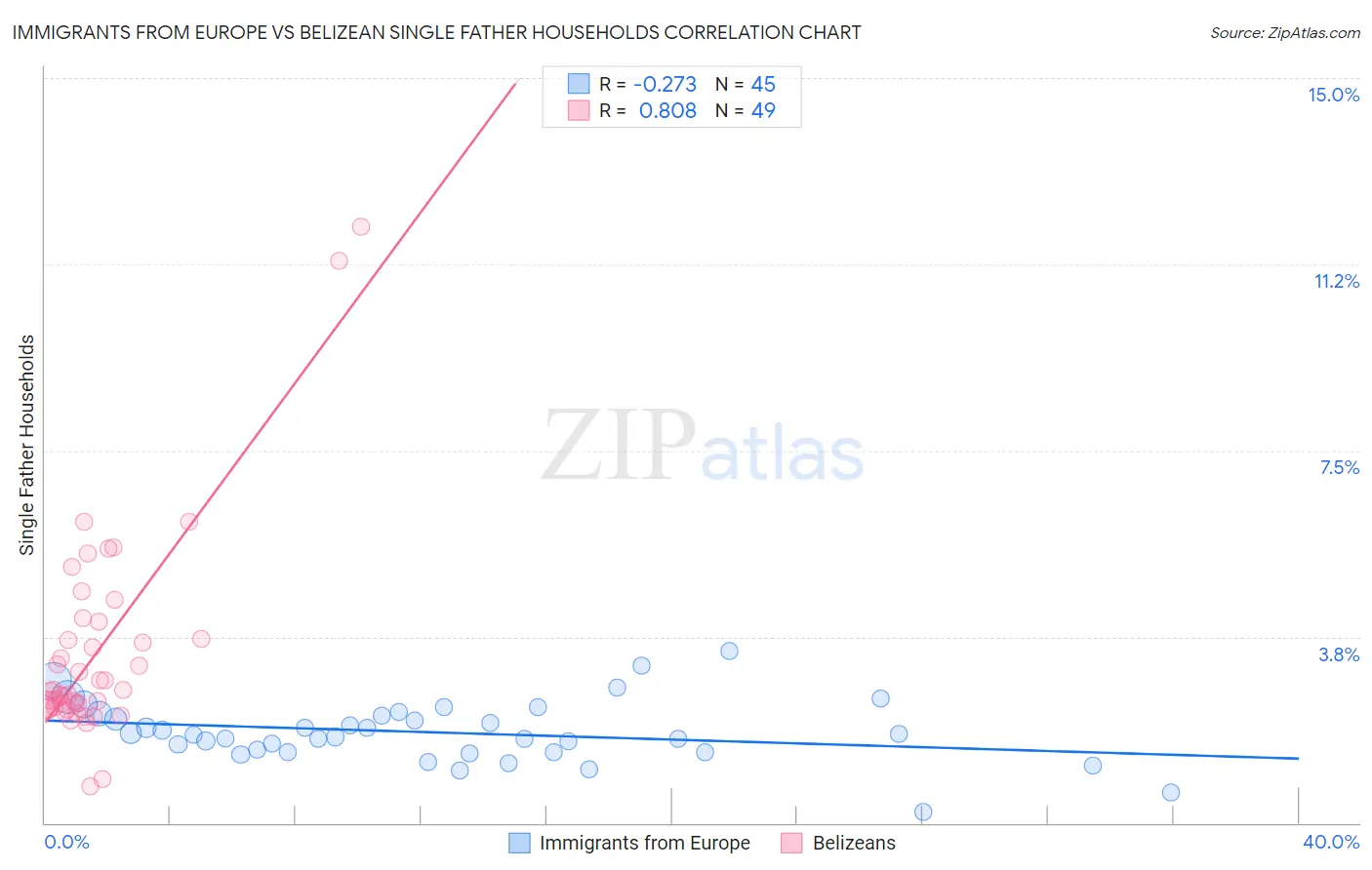 Immigrants from Europe vs Belizean Single Father Households