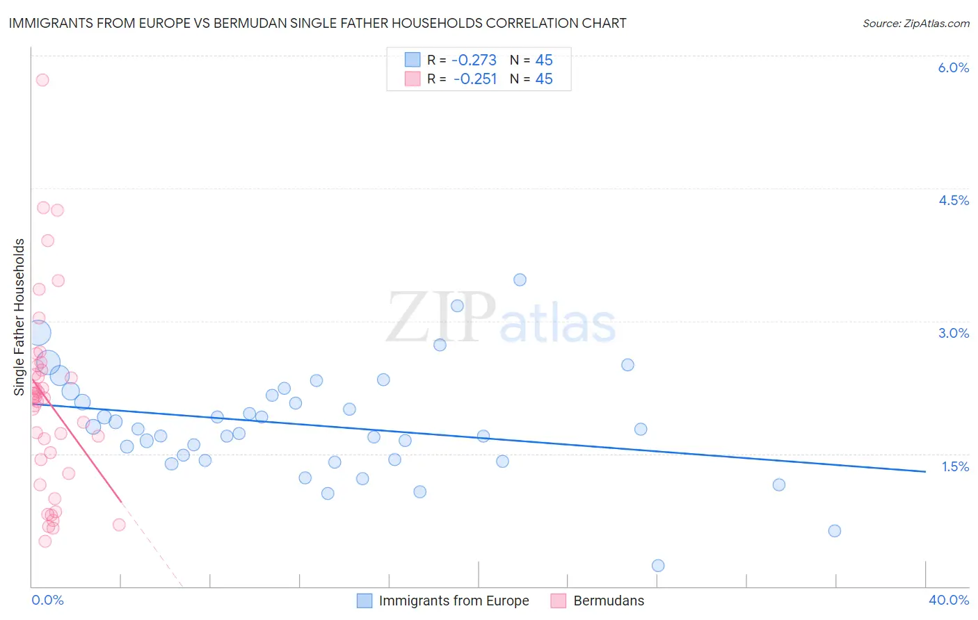 Immigrants from Europe vs Bermudan Single Father Households