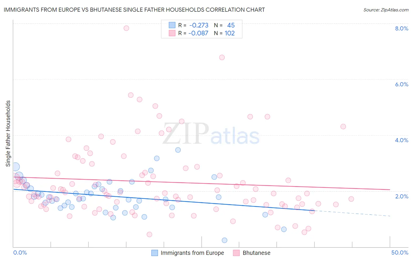 Immigrants from Europe vs Bhutanese Single Father Households