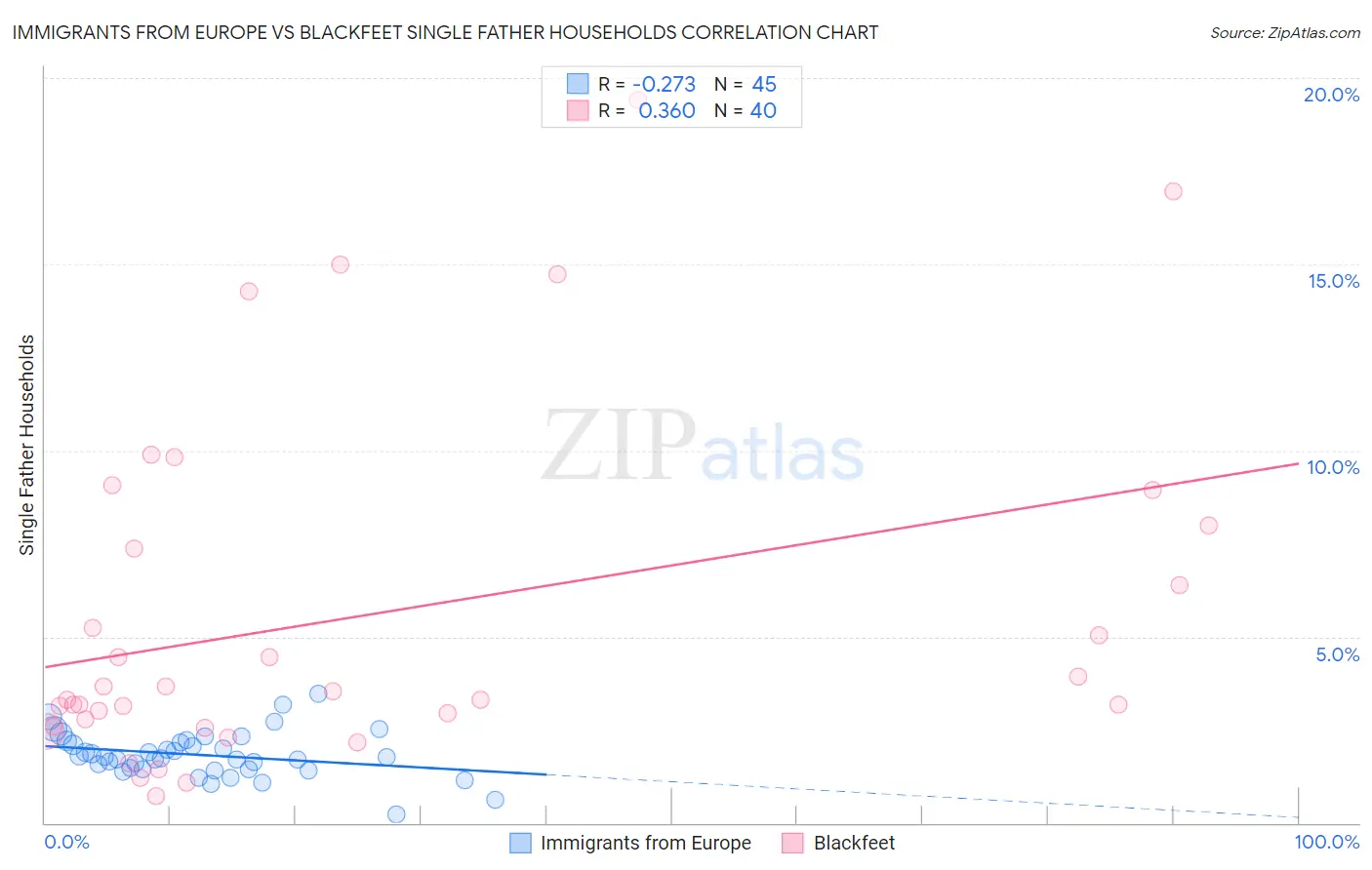 Immigrants from Europe vs Blackfeet Single Father Households
