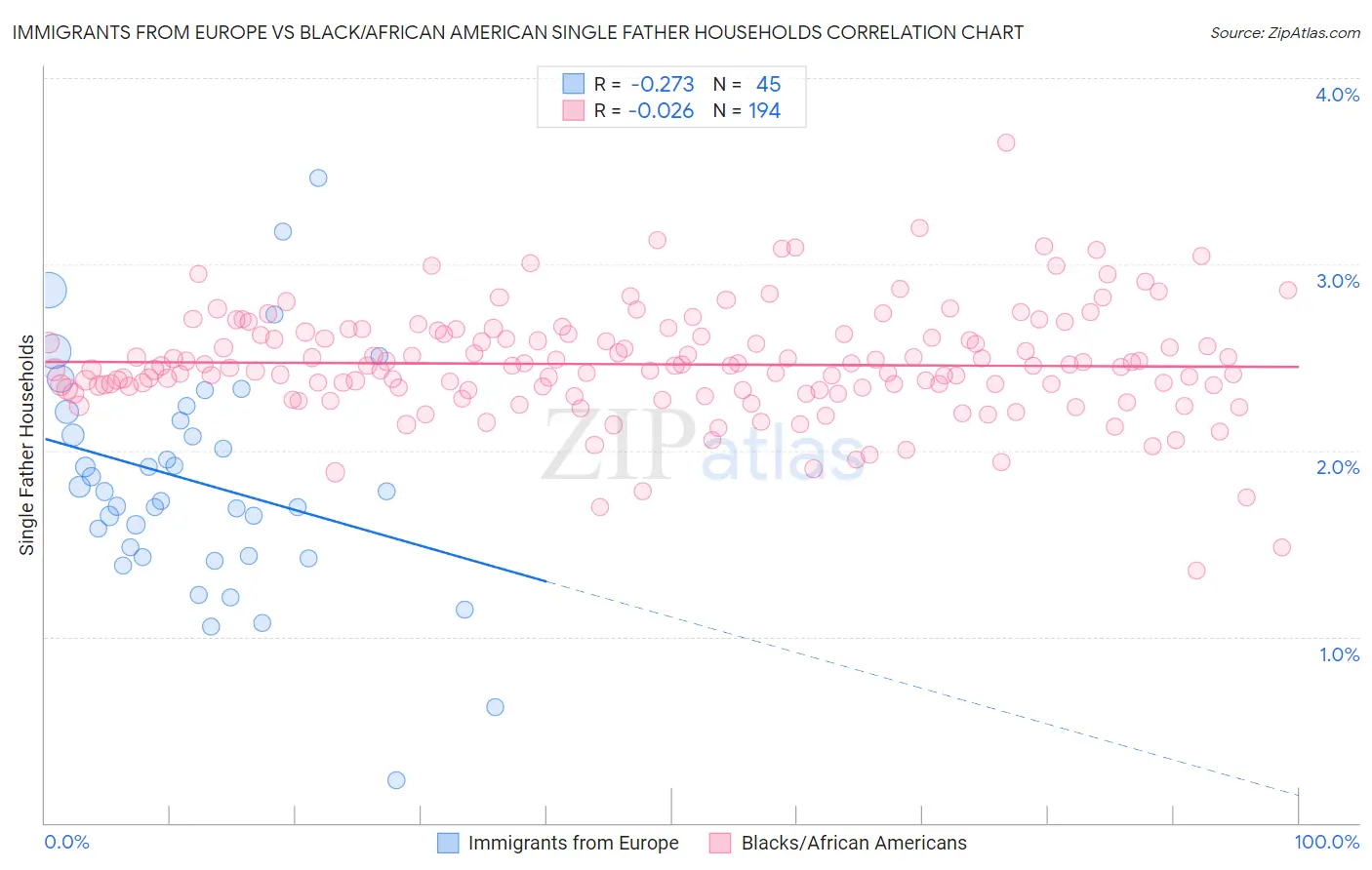 Immigrants from Europe vs Black/African American Single Father Households