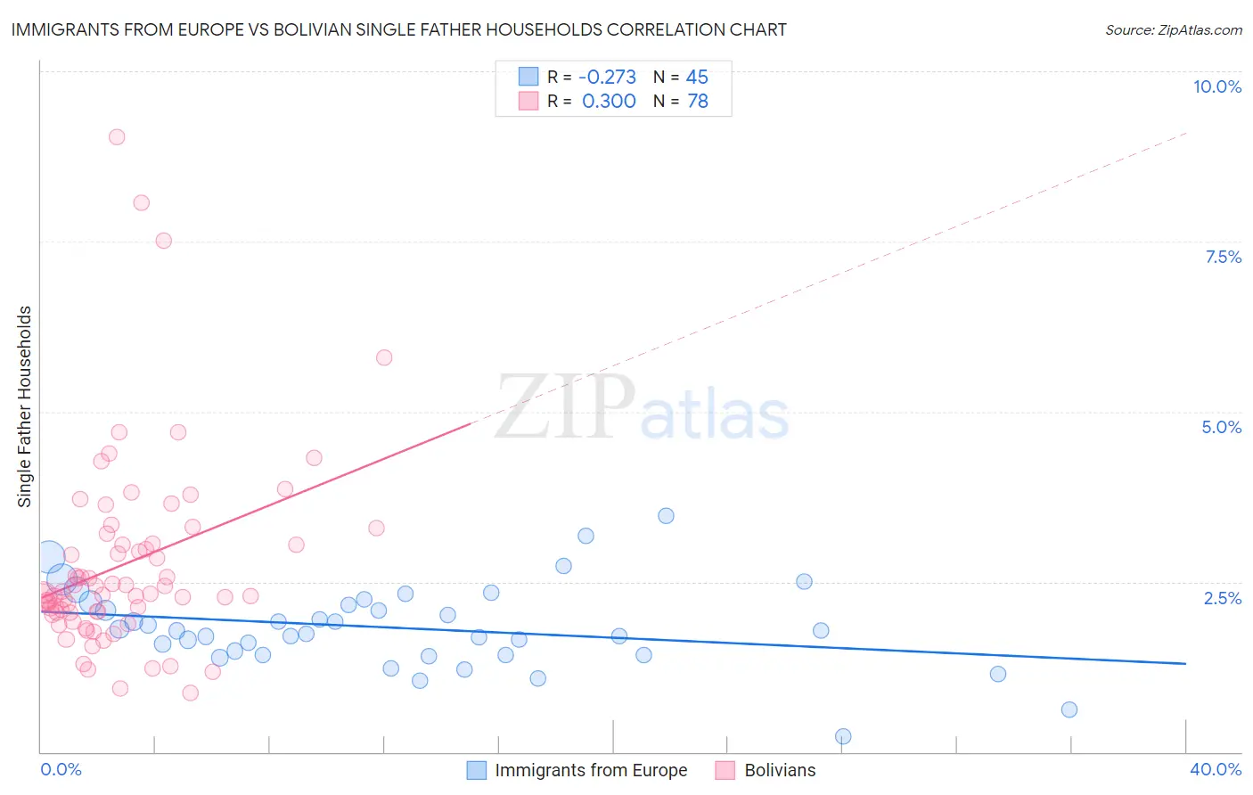 Immigrants from Europe vs Bolivian Single Father Households