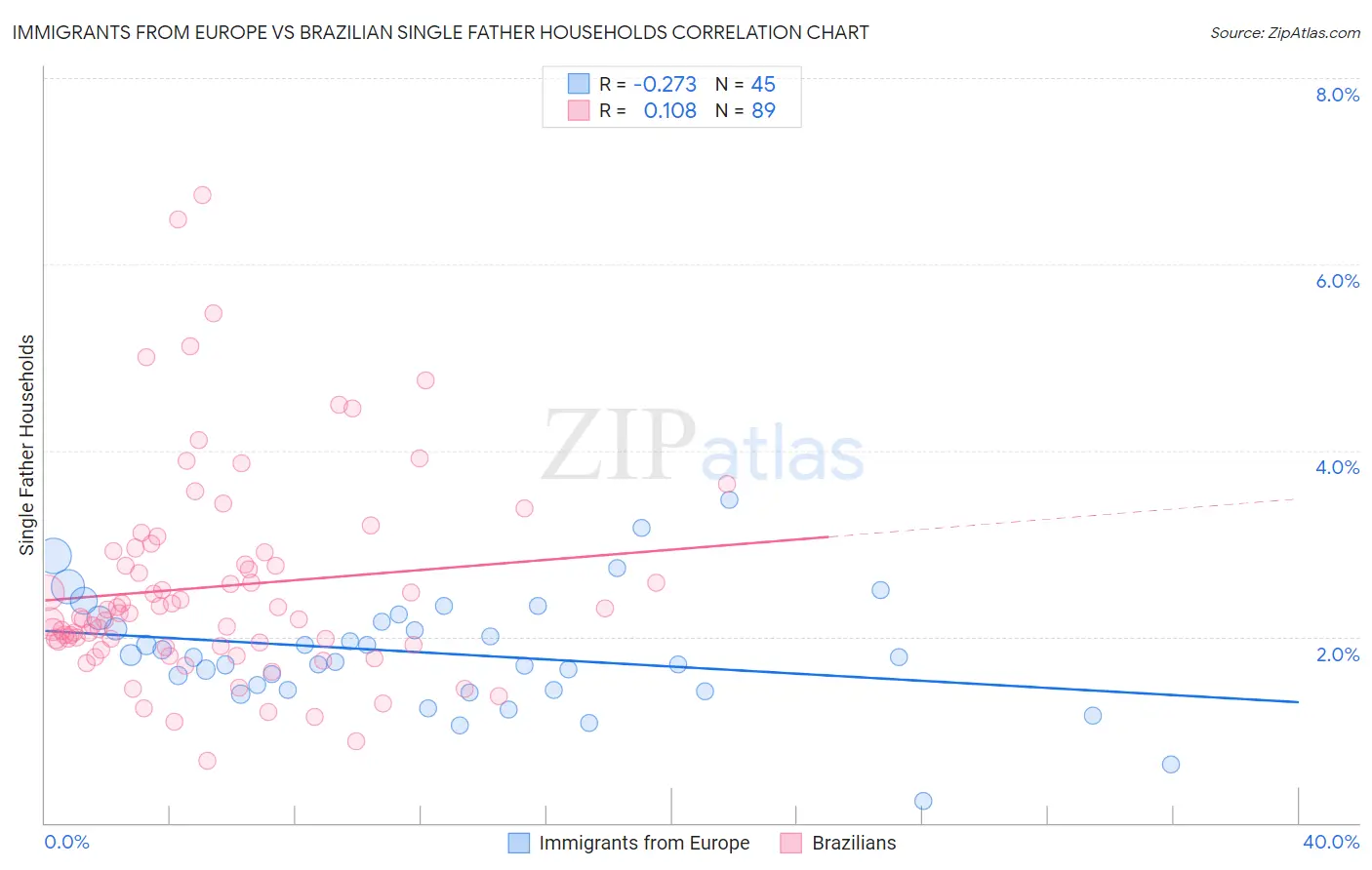 Immigrants from Europe vs Brazilian Single Father Households