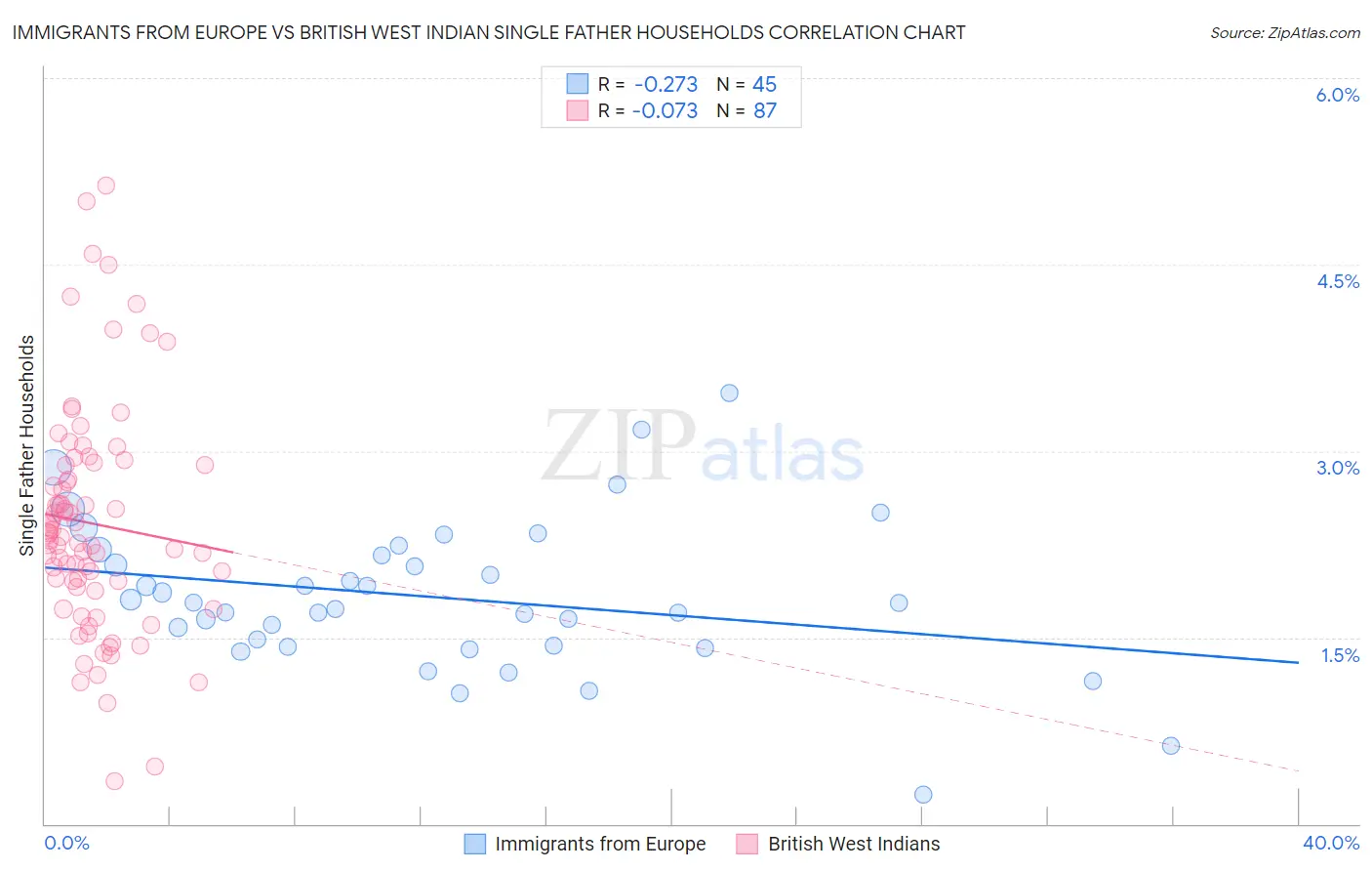 Immigrants from Europe vs British West Indian Single Father Households