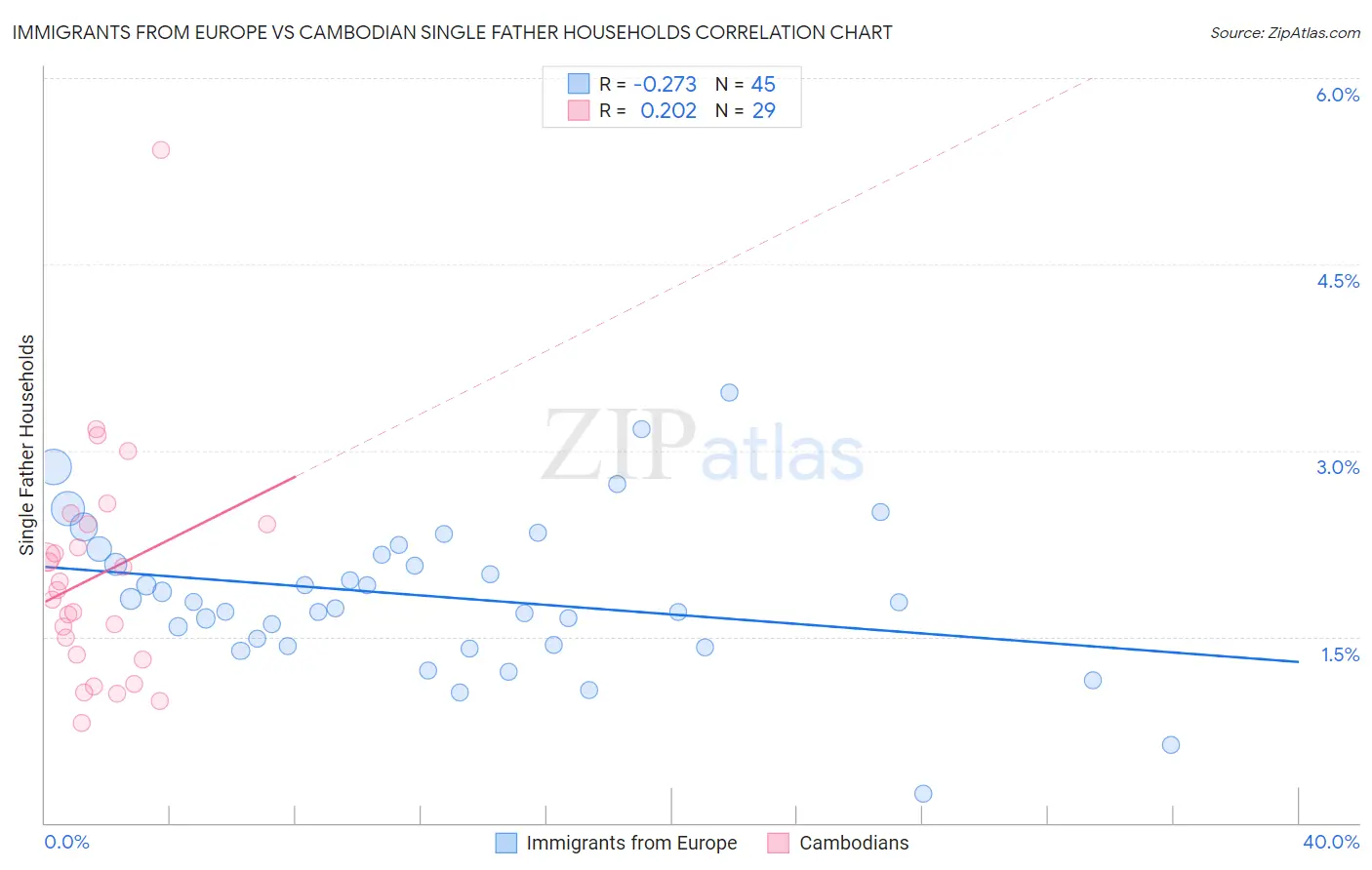 Immigrants from Europe vs Cambodian Single Father Households