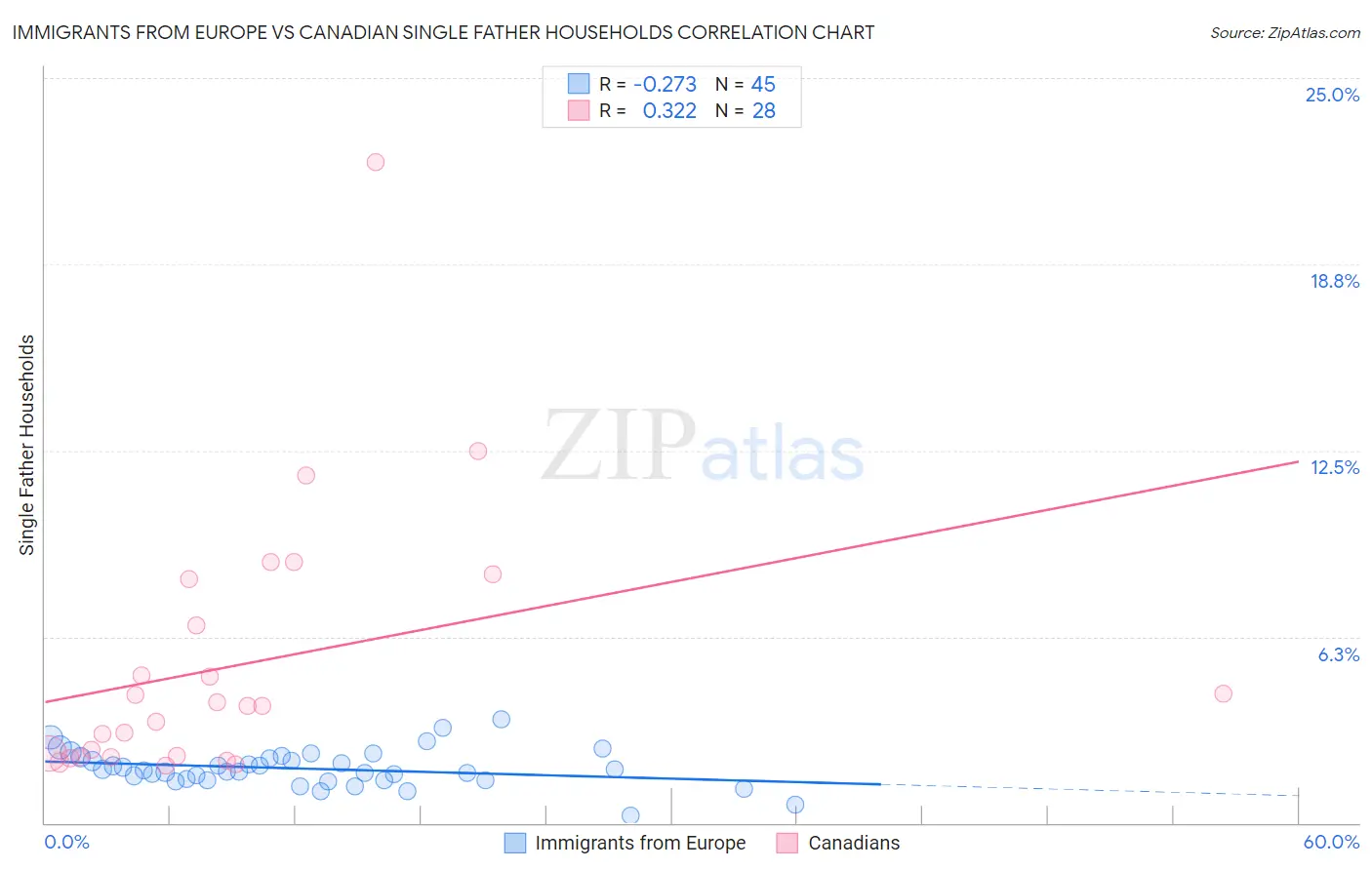 Immigrants from Europe vs Canadian Single Father Households