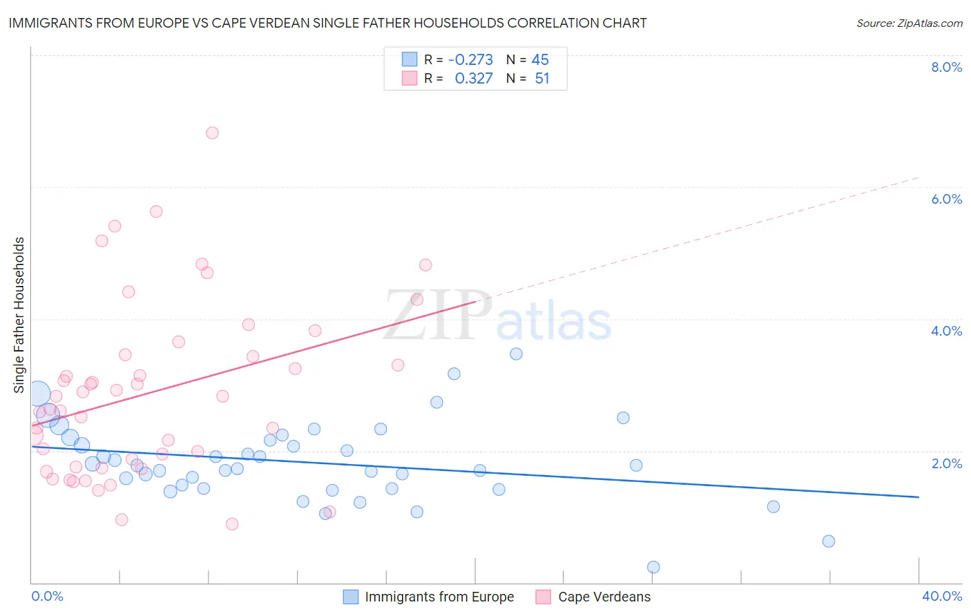 Immigrants from Europe vs Cape Verdean Single Father Households