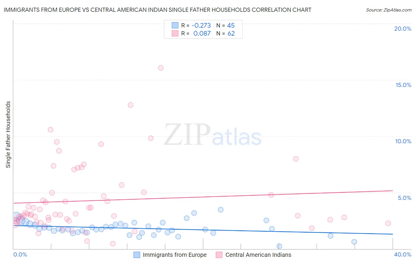 Immigrants from Europe vs Central American Indian Single Father Households