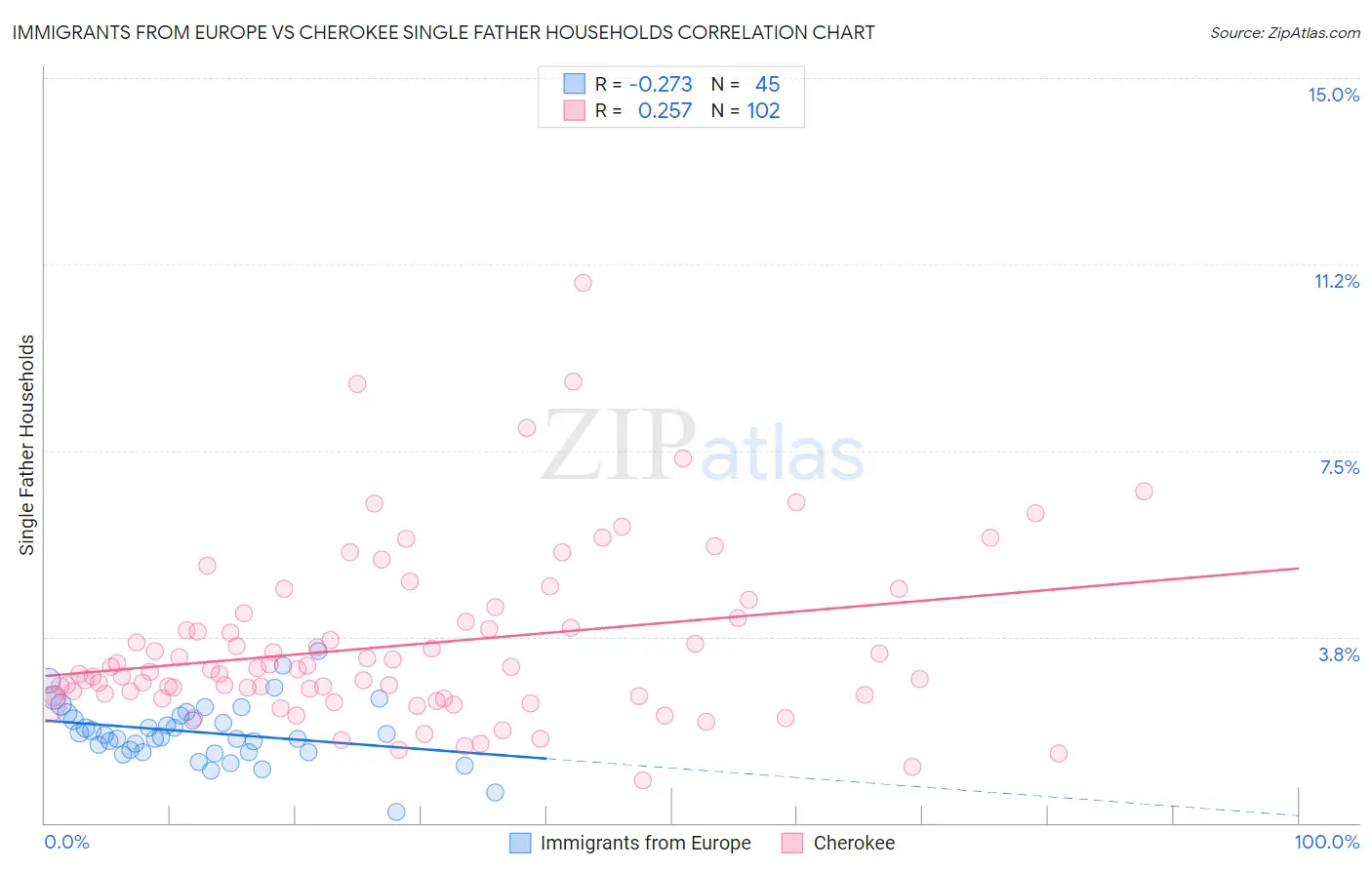 Immigrants from Europe vs Cherokee Single Father Households