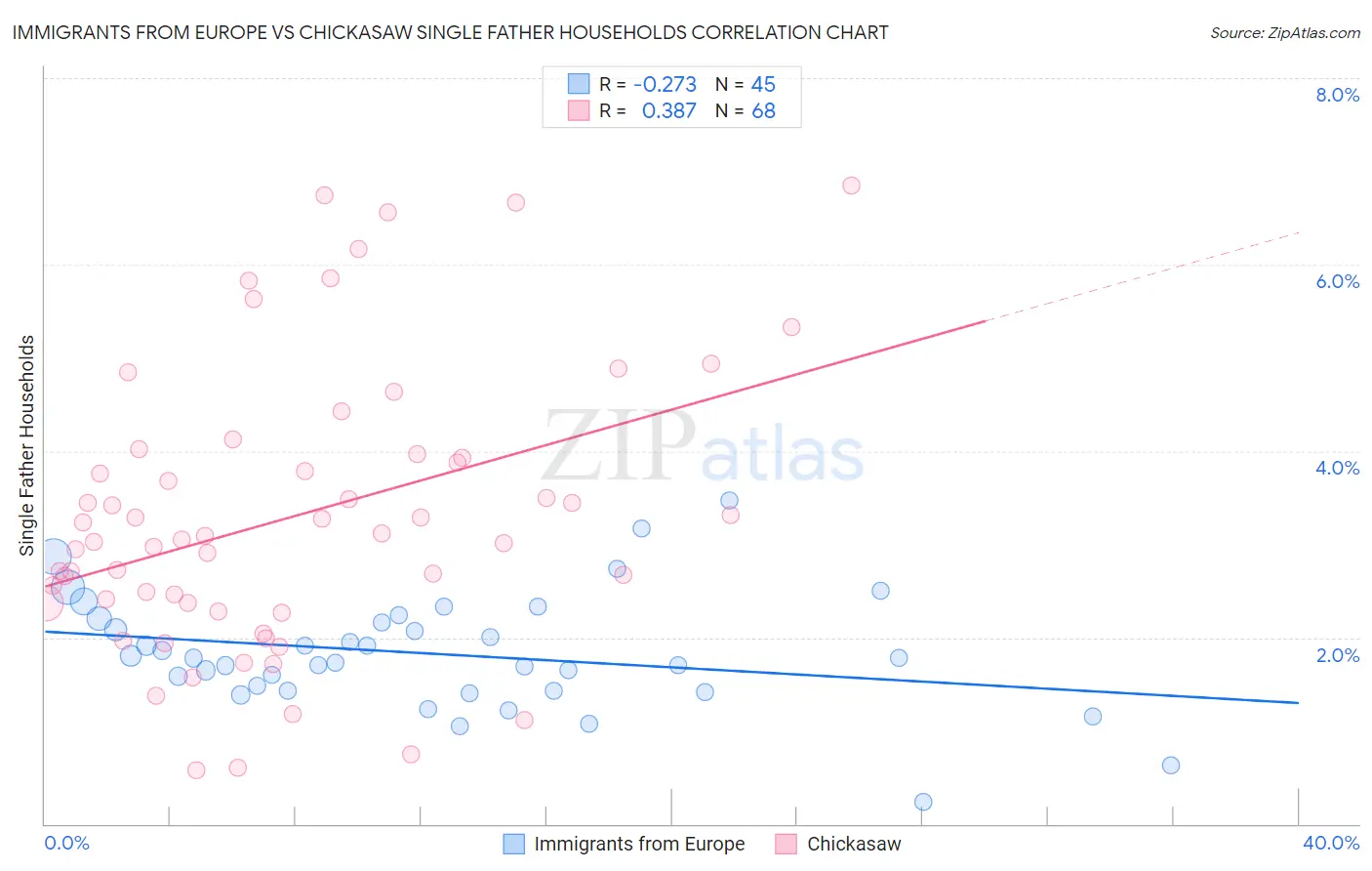 Immigrants from Europe vs Chickasaw Single Father Households