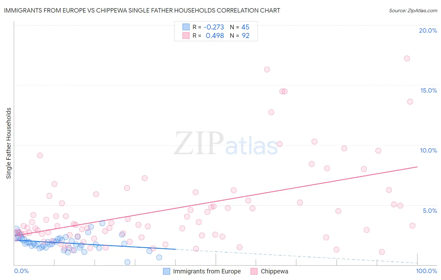 Immigrants from Europe vs Chippewa Single Father Households