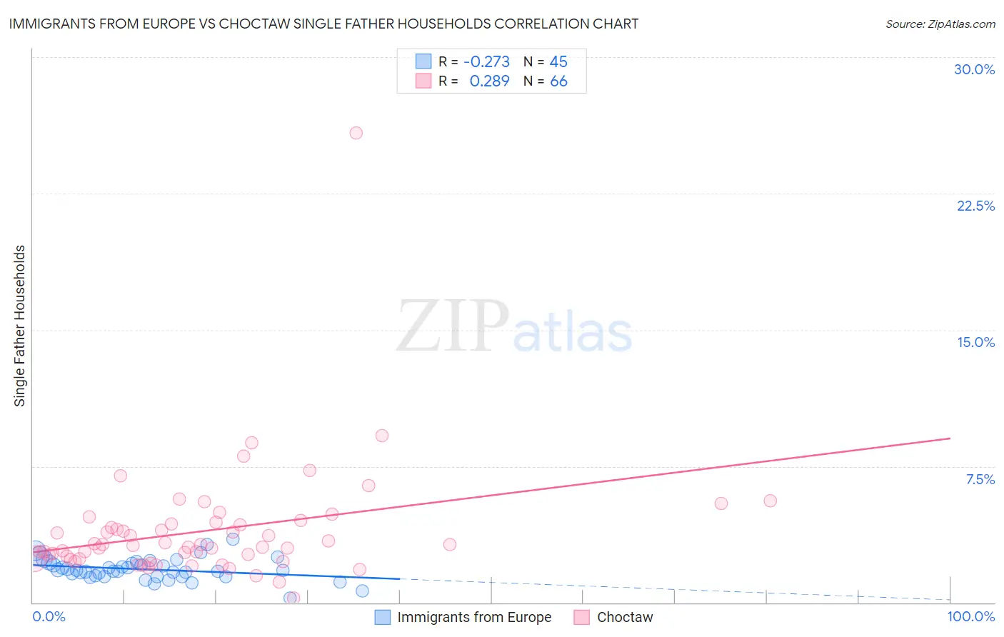 Immigrants from Europe vs Choctaw Single Father Households