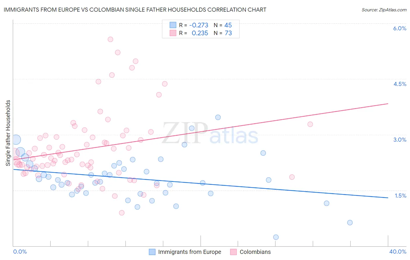 Immigrants from Europe vs Colombian Single Father Households