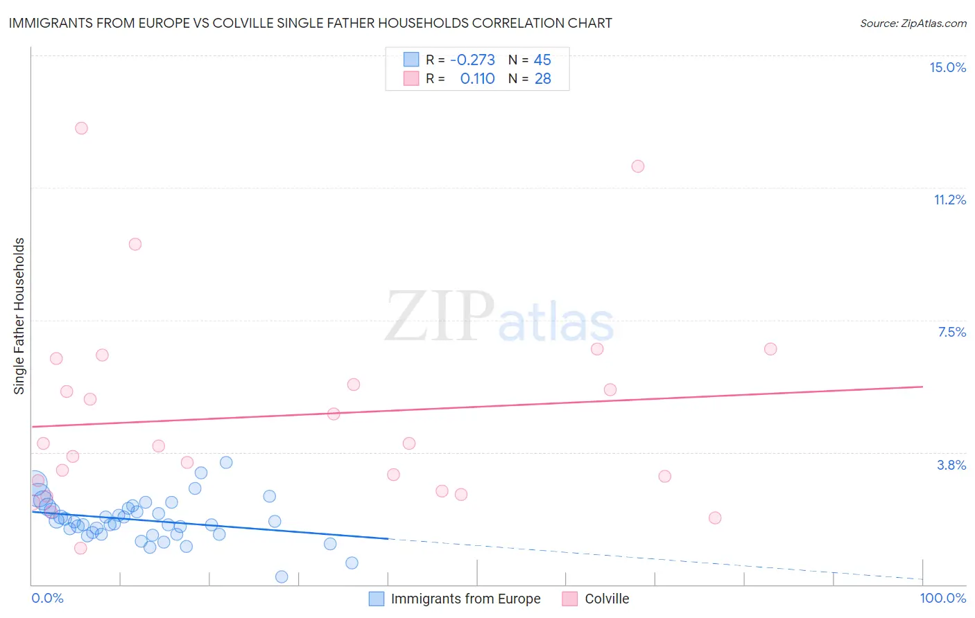Immigrants from Europe vs Colville Single Father Households