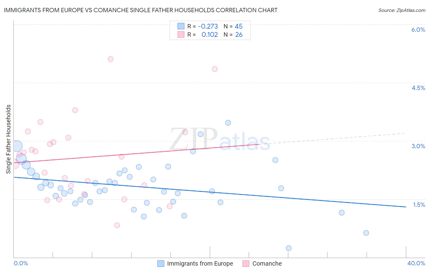 Immigrants from Europe vs Comanche Single Father Households