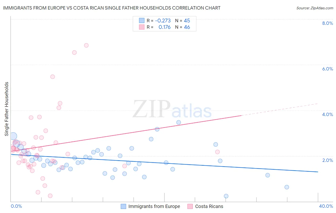 Immigrants from Europe vs Costa Rican Single Father Households