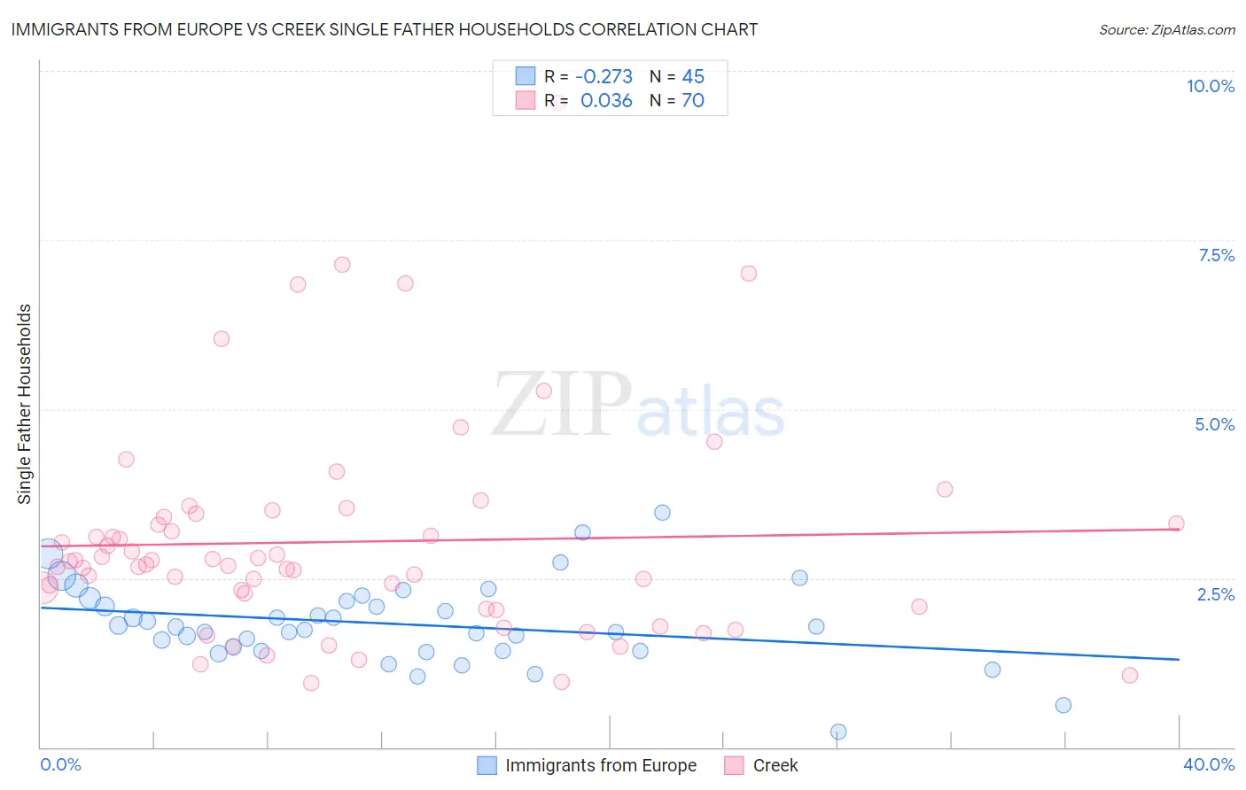 Immigrants from Europe vs Creek Single Father Households