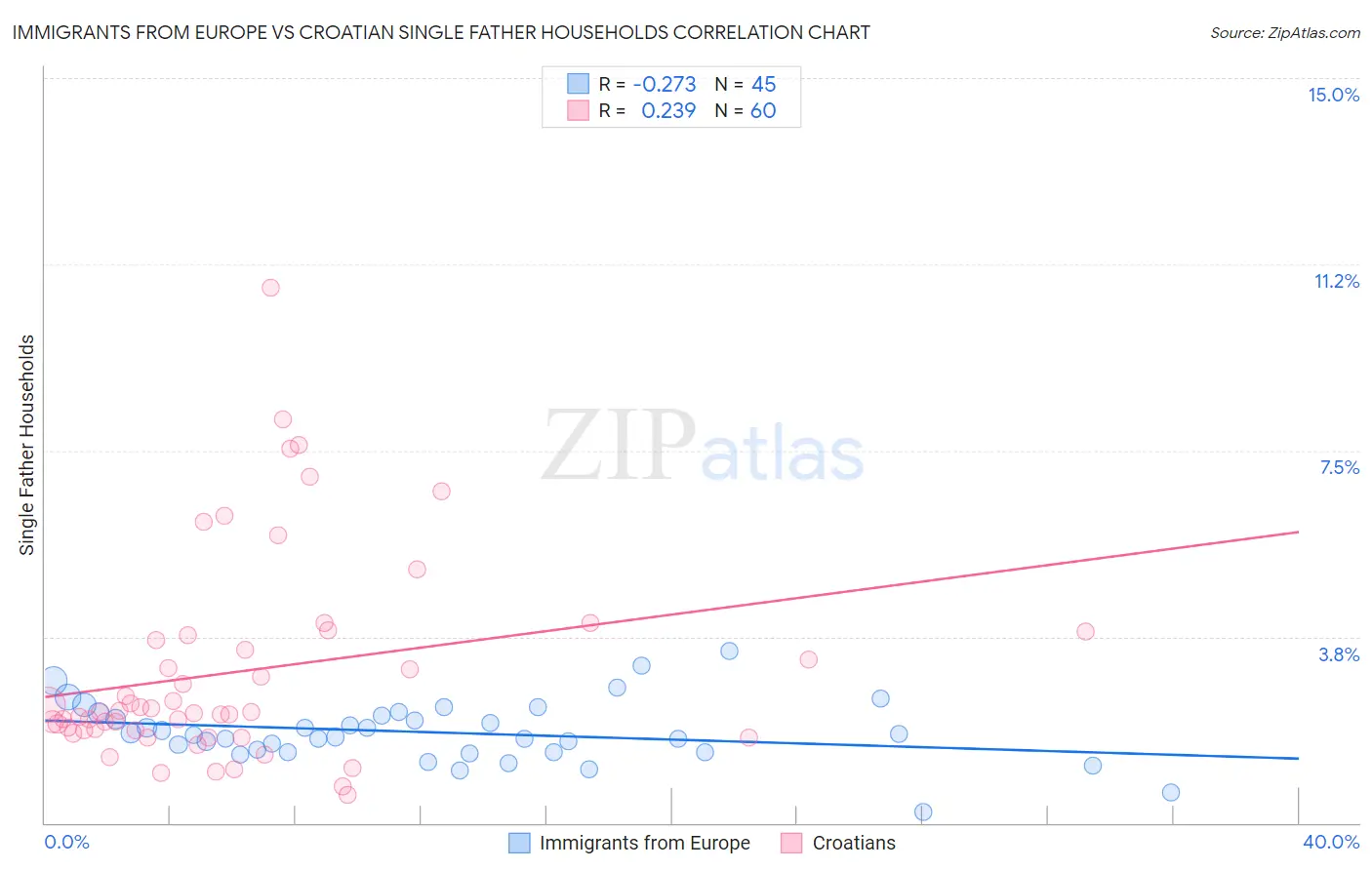 Immigrants from Europe vs Croatian Single Father Households