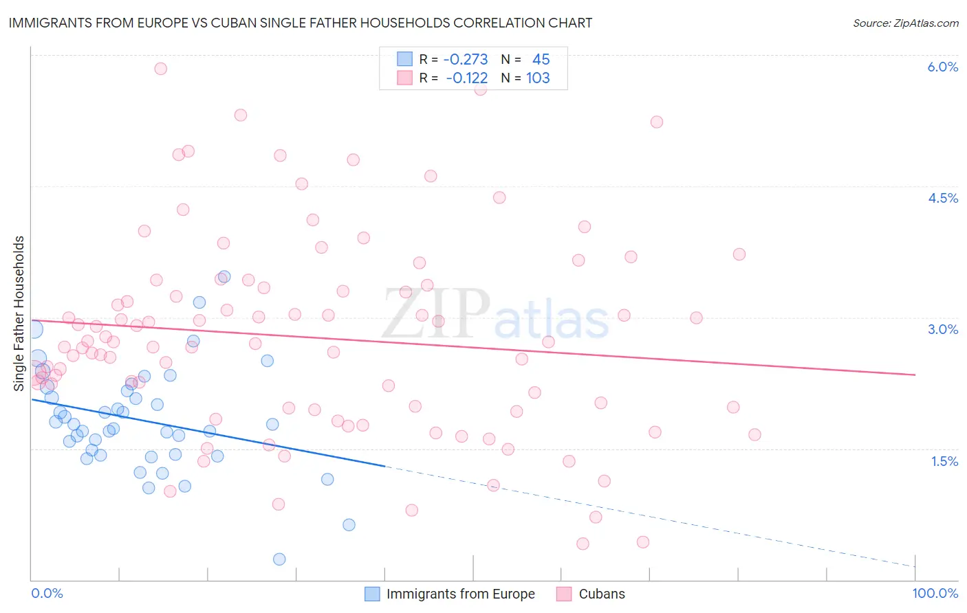 Immigrants from Europe vs Cuban Single Father Households