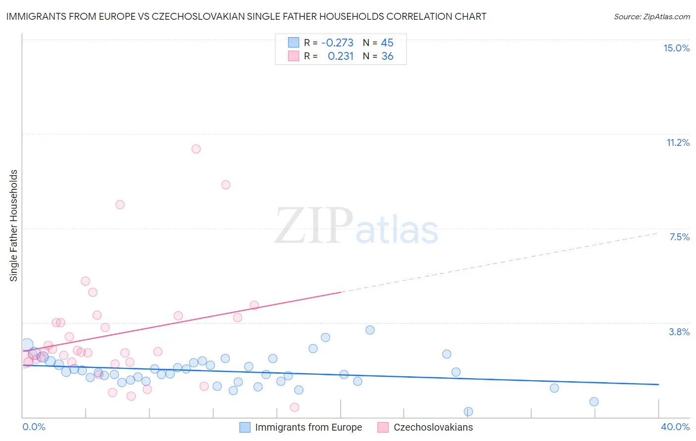 Immigrants from Europe vs Czechoslovakian Single Father Households